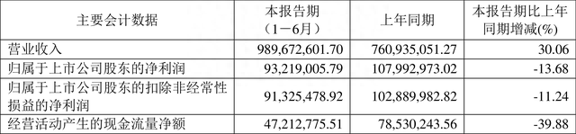 易德龙：2022年上半年净利润9321.90万元 同比下降13.68%