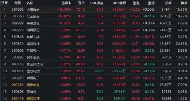 三大股指继续震荡整理，这一板块逆市涨近4%