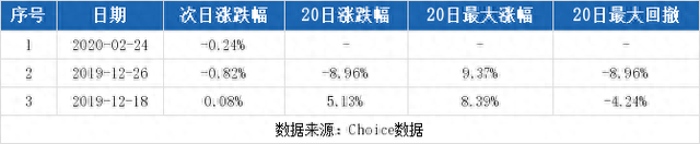 （3-6）国信证券连续三日收于年线之上