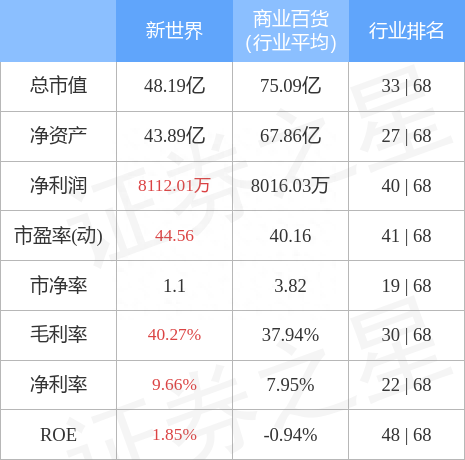 异动快报：新世界（600628）4月25日10点49分封跌停板