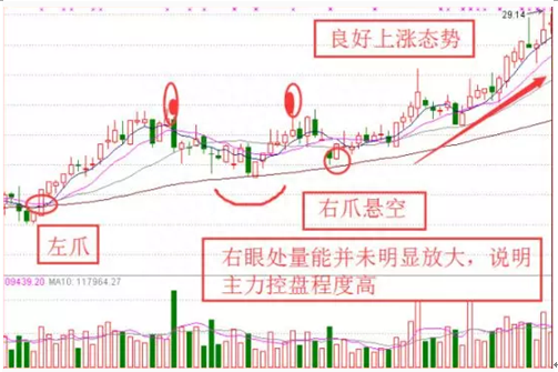 一旦出现“金蛤蟆”双眼形态，斩钉截铁满仓干！