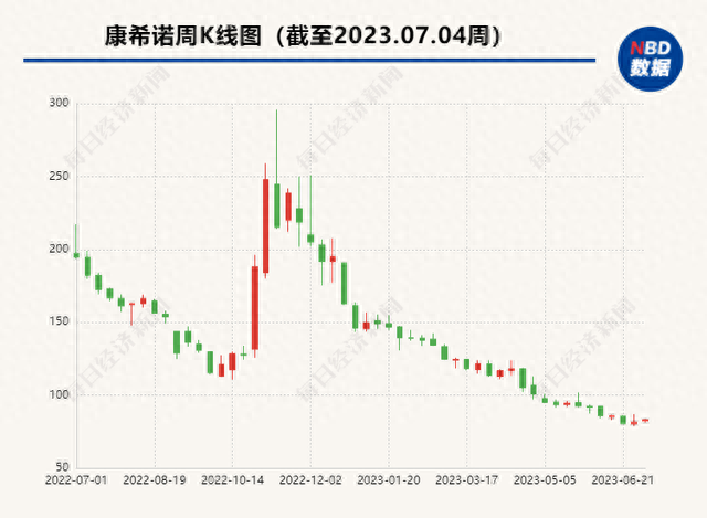 股价跌到历史最低，投资者质疑商业化能力 “疫苗明星股”康希诺路向何方