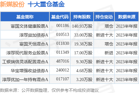 7月27日新媒股份跌5.20%，富国文体健康股票A基金重仓该股