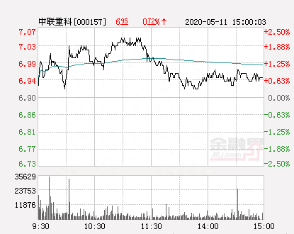 中联重科大幅拉升1.01% 股价创近2个月新高