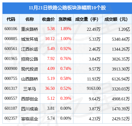 铁路公路板块11月21日跌0.68%，吉林高速领跌，主力资金净流出4827.79万元