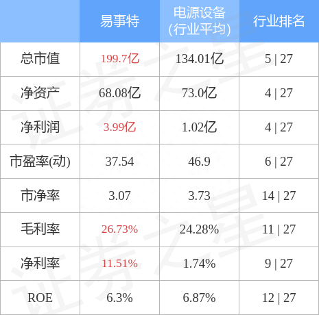 易事特（300376）4月11日主力资金净卖出1.11亿元