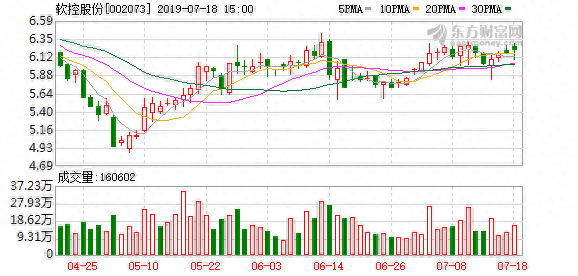 （10-25）软控股份连续三日收于年线之上