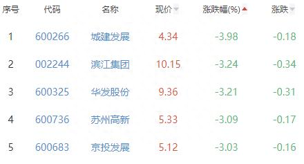 房地产开发板块跌1.12% 香江控股涨4.19%居首