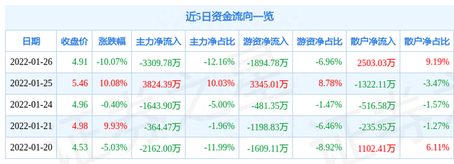 异动快报：国旅联合（600358）1月27日13点14分封跌停板