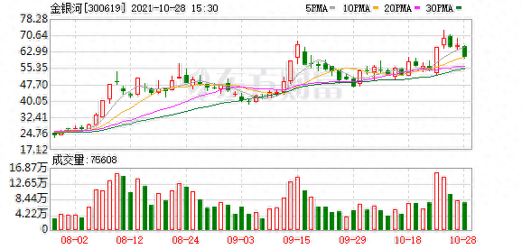 金银河股东户数下降9.02%，户均持股45.23万元