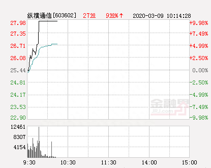 快讯：纵横通信涨停 报于27.98元