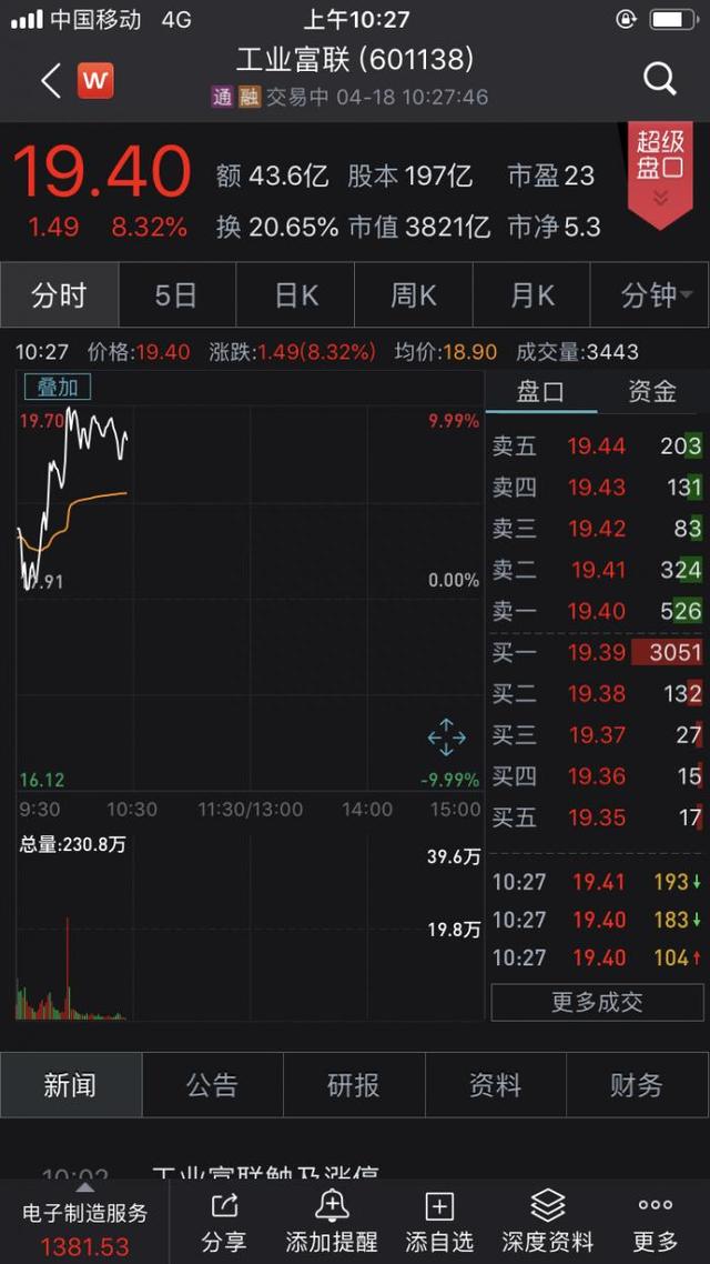 郭台铭参选鸿海系三地接力狂欢：工业富联盘中涨停，富智康股价几近翻番