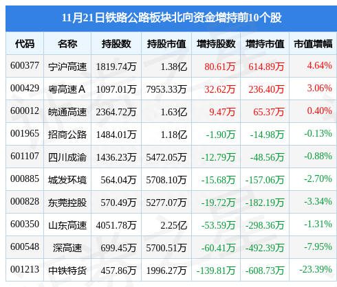 铁路公路板块11月21日跌0.68%，吉林高速领跌，主力资金净流出4827.79万元