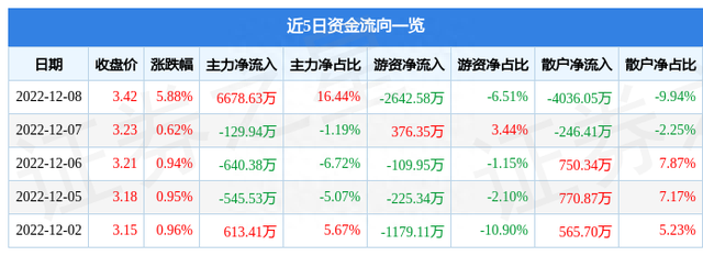 异动快报：世联行（002285）12月9日9点33分触及涨停板