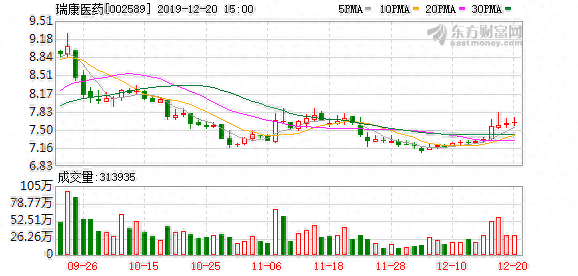 （2-7）瑞康医药连续三日收于年线之上，前次最大涨幅1.70%