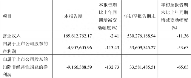 菱电电控：2022年前三季度净利润5360.95万元 同比下降53.63%