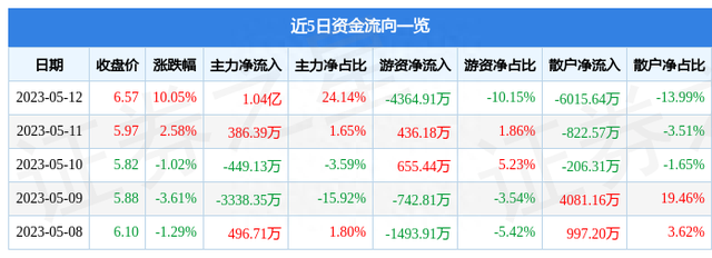 异动快报：粤电力A（000539）5月15日10点14分触及涨停板