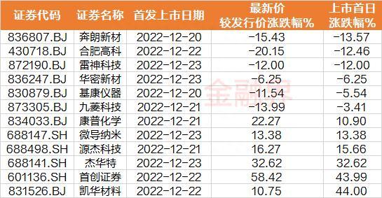 一周透市：沪指累跌逾3%，两市日均成交额不足6500亿，十大熊股榜医药股霸屏，北交所延续破发潮