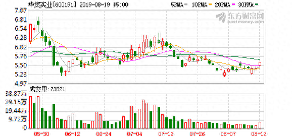 （10-24）华资实业连续三日收于年线之上，前次最大涨幅37.55%