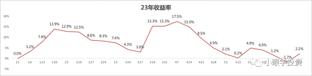 浮云般的收益--23.6.16周记