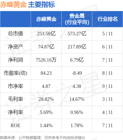 赤峰黄金（600988）8月7日主力资金净买入8376.46万元