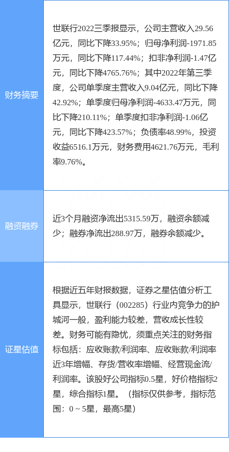 异动快报：世联行（002285）12月9日9点33分触及涨停板