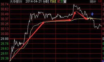 A股目前阶段：谨防股票高位滞涨，教你5招“做T”绝技，轻松把买入成本降至负值