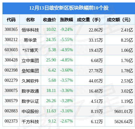 雄安新区板块12月13日涨0.28%，海南瑞泽领涨，主力资金净流出7.14亿元