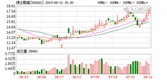 博士眼镜盘中最高18.2元，股价创近一年新高