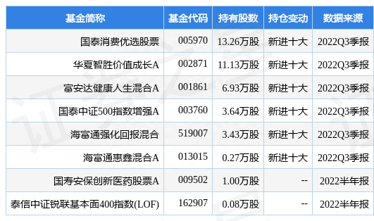 12月5日信立泰跌5.37%，国泰消费优选股票基金重仓该股