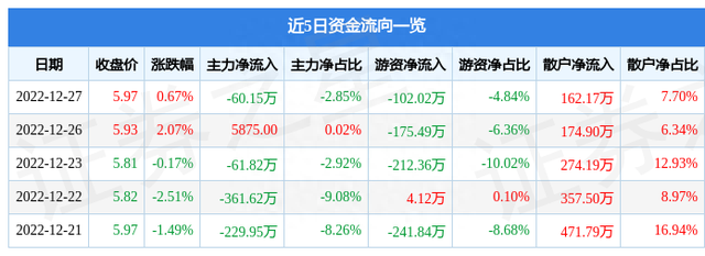 异动快报：银星能源（000862）12月28日10点8分触及涨停板