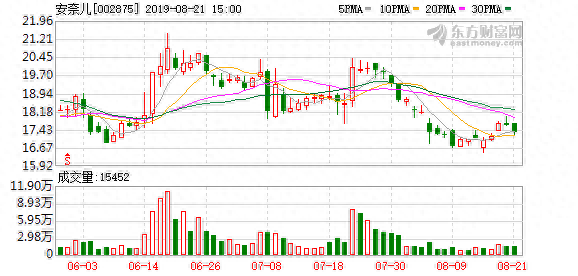 （8-21）安奈儿连续三日收于年线之上，前次最大涨幅21.84%