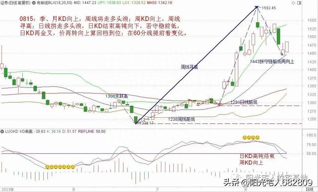 日线回档，“回”到哪了（0814）