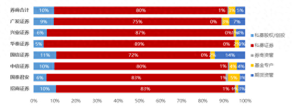 私募托管暗战：招商证券成就多年霸主，与国君中信前三牢牢不破，华泰兴业后来者居上，国信甩出前五