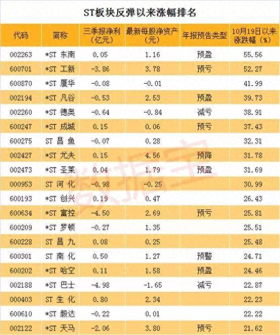 一份有望摘星脱帽的ST股票名单