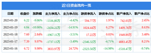 异动快报：珠江钢琴（002678）1月30日13点19分触及涨停板