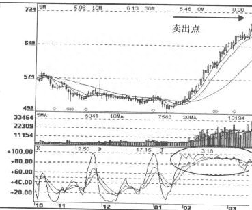 股价暴涨前，“KDJ+MACD+MA指标组合”一旦出现此预兆，极有可能有一波极大的行情！