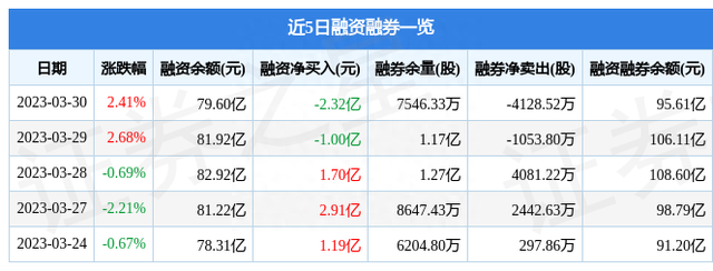 长江电力（600900）3月30日主力资金净买入4.04亿元