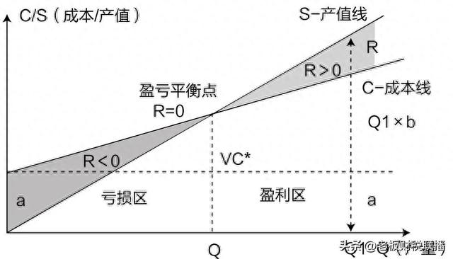 本量利思维一付出多少成本会赚钱