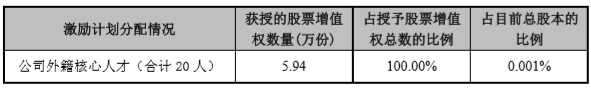 股票增值权激励方式的优劣及相关个税政策梳理