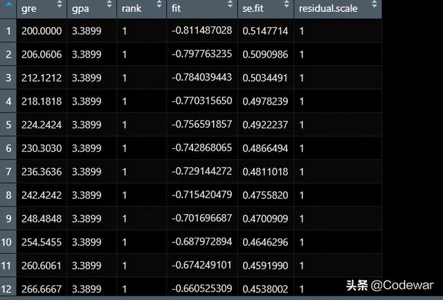 R数据分析：逻辑斯蒂回归与泊松回归