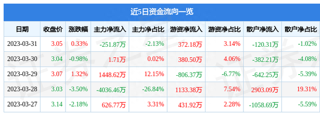 异动快报：我爱我家（000560）4月3日13点54分触及涨停板