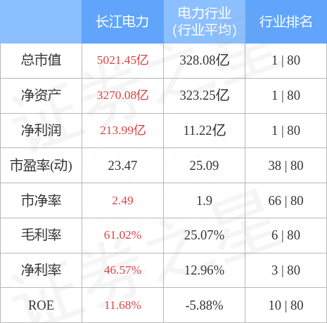 长江电力（600900）3月30日主力资金净买入4.04亿元