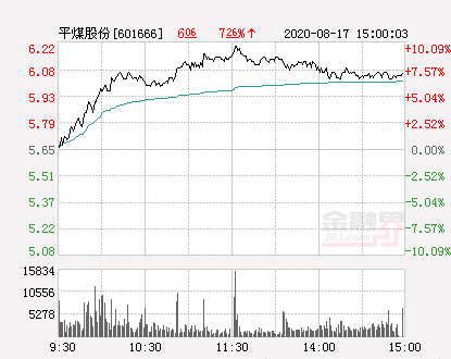 快讯：平煤股份涨停 报于6.22元