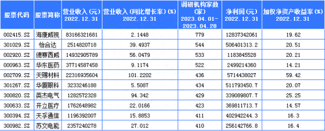 5月投资前瞻：这些上市公司被超百家机构调研