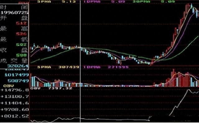 中国股市：如何捕捉主升浪“OBV指标”为你揭晓，大道至简！