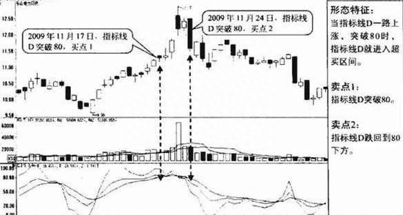 股坛“六脉神剑”KDJ选股买入准则，识别买入信号