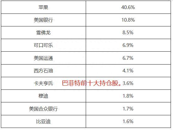 ATFX国际：巴菲特十大重仓股，苹果居首，比亚迪上榜