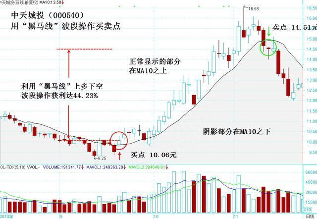 老股民分享的“一线乾坤”选股法，完美捕捉黑马股