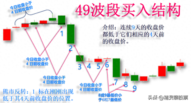 49波段机构后五种止跌形态，你的股票出现了哪一种